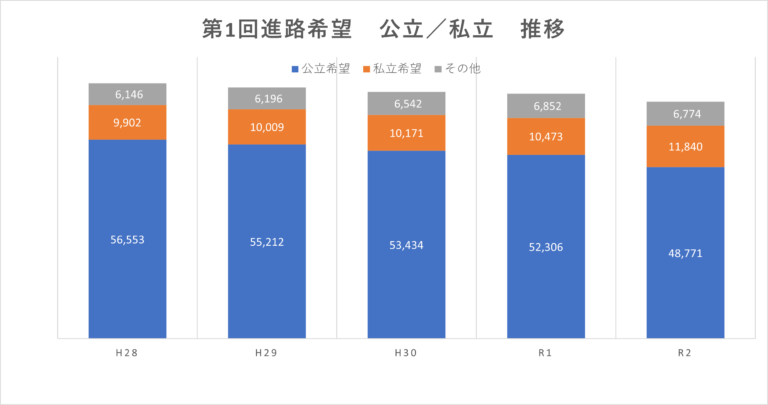 愛知県より、第１回目の進路希望調査結果が発表されました！　そこから見えた驚くべき数字とは！？