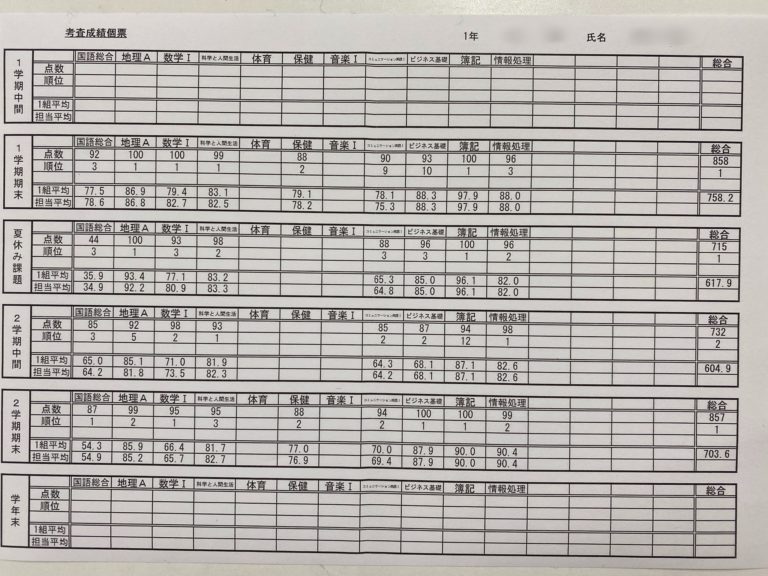 商業高校生、３年生と1年生、２度目のダブルでクラス１位をGetしました！