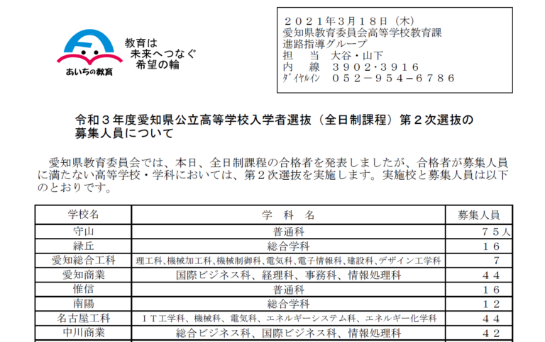 愛知の公立王国が崩壊か・・・　公立高校の半数以上で定員割れを起こしています！