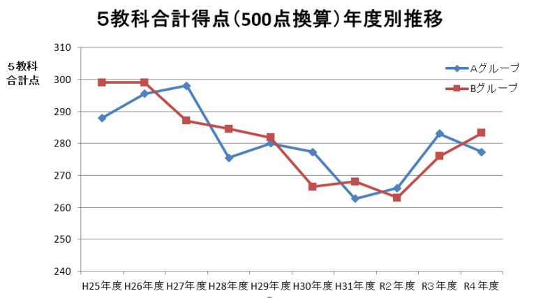 理科の平均が22点満点中 9.9点という結果に！令和４年度　愛知県公立高校入試の平均点は？