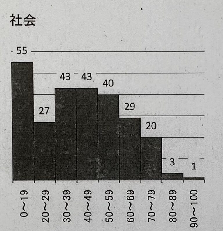 日進西中３年の２学期中間テストの個票がでました。５科平均が255.5点！　社会はわずか40.8点と激ムズでした！