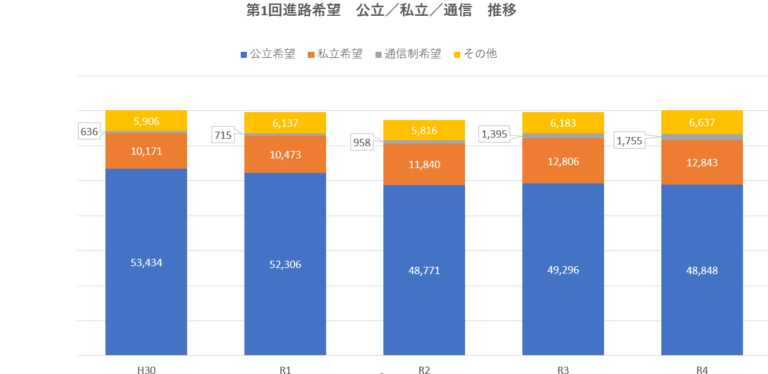 愛知県より、令和4年度　第１回目の進路希望調査結果が発表されました！公立離れがどんどん進んでいます！