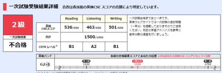 英検の一次試験の合格発表がありました！　多くの生徒がリスニングに苦しんでいますね。