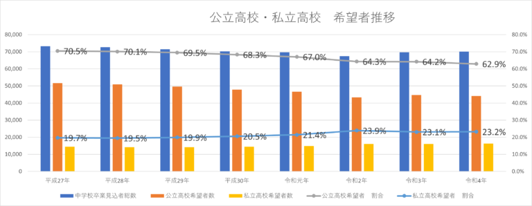 第２回進路希望調査の結果が公開されました！ 公立高校志望者が過去最低に！