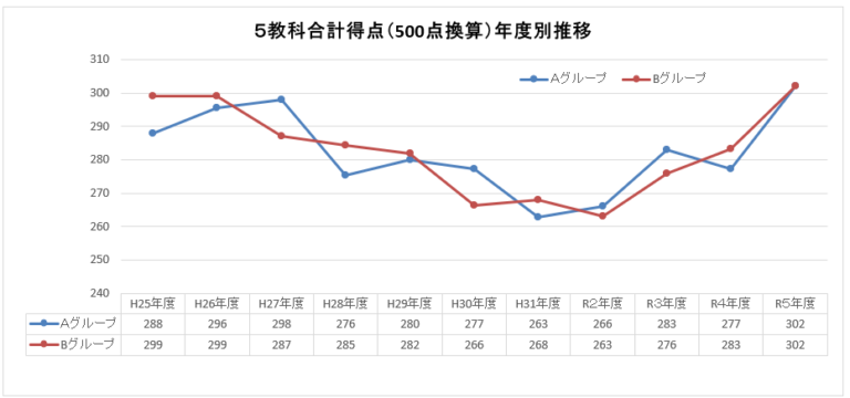 マークシート方式で一気に平均点が大幅アップ！　令和５年度　愛知県公立高校入試の平均点は？