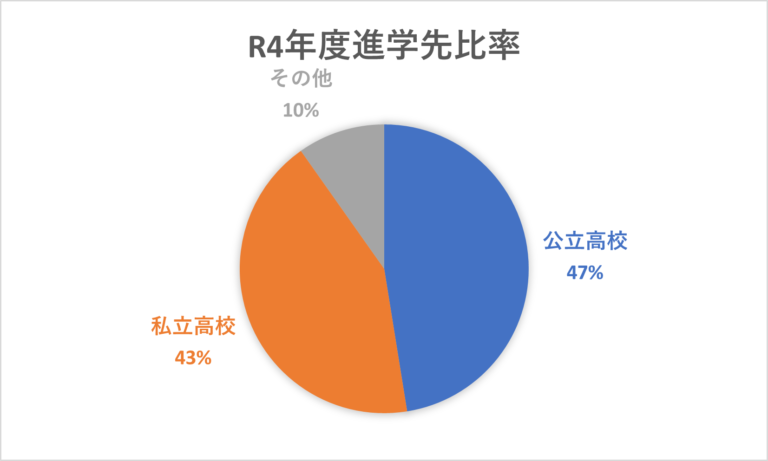 なぜ公立高校は選ばれなくなってきたのか？その理由は？　