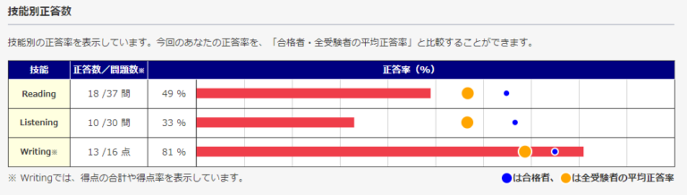 英検の一次試験の合格発表がありました！　ライティングの出来が合否に大きく影響しますね！