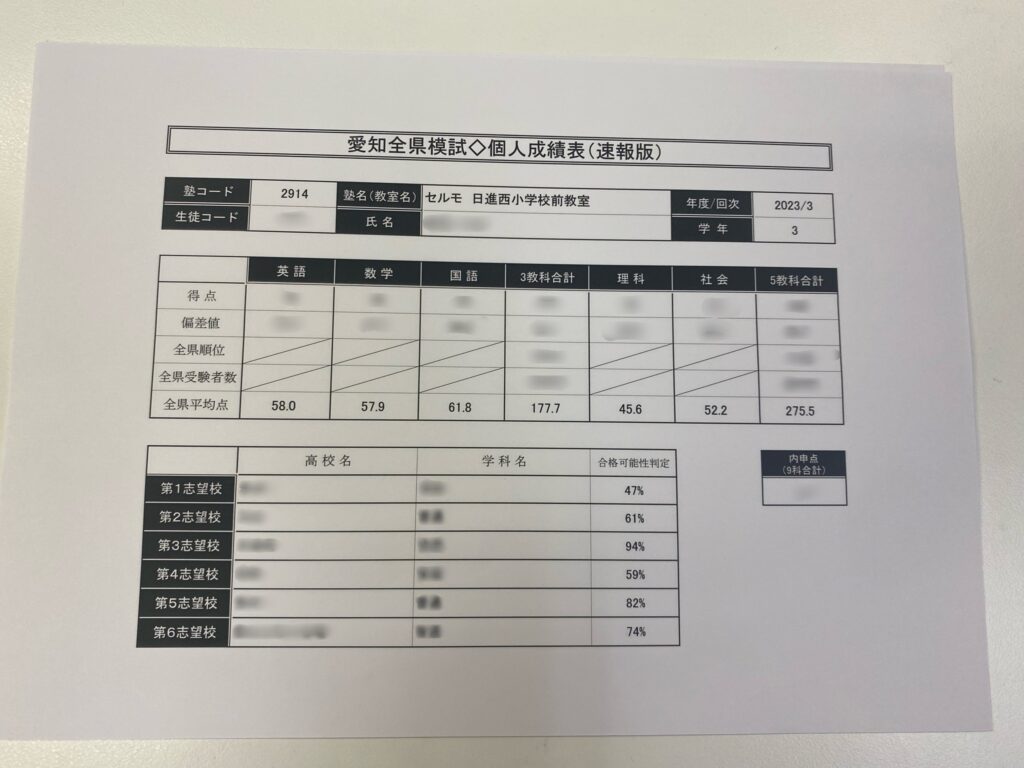 第３回の全県模試速報をDLしました！ 夏休みの頑張りがどう結果に繋がったのかしっかり振り返ってほしいですね。 | 日進市の学習塾【個別学習のセルモ】