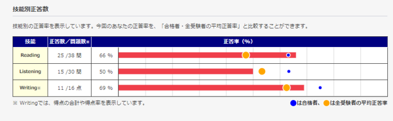 英検の一次試験の合格発表がありました！　このタイミングで高１での２級合格はよく頑張ったと思います！