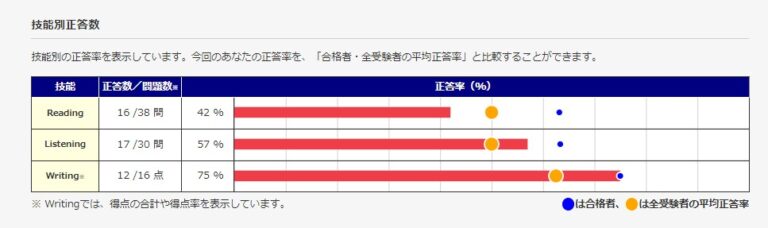 英検の一次試験の合格発表がありました！　ChatGPTのおかげで高１が２級に合格しました！