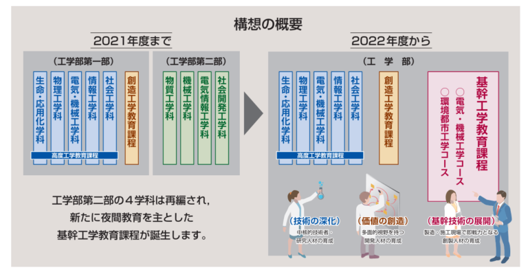 工業高校から、夜間の公立大学進学はありだと思いますか？