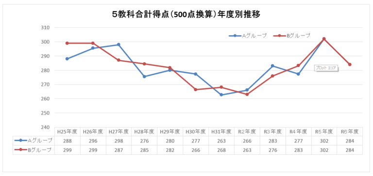 予想通り一昨年のレベルまでダウン！　令和６年度　愛知県公立高校入試の平均点は？