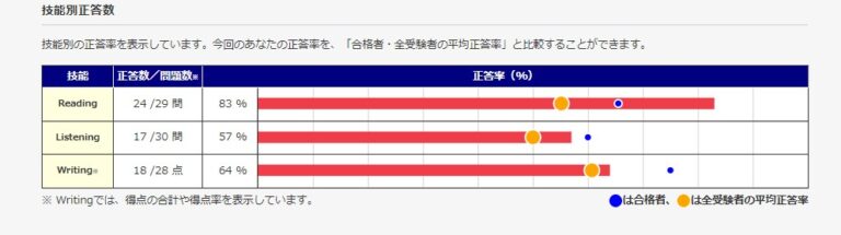 英検の一次試験の合格発表がありました！　ライティングの合格平均点を見ると、それほど難化していない感じです！