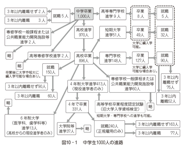 今日の保護者面談の話題は「普通ってなに？」です。高校～大学～就職のいわゆる「普通の子」は何％ぐらいだと思います？