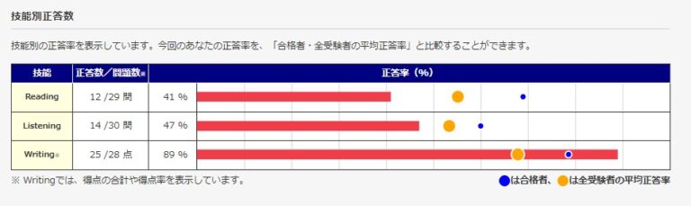 英検の一次試験の合格発表がありました！　ライティング対策をしっかりすることが合格への近道ですね
