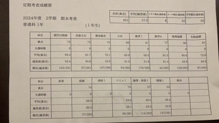 高校生が２学期期末テストで110位アップ！　高１生の順位は乱高下しがちですね。