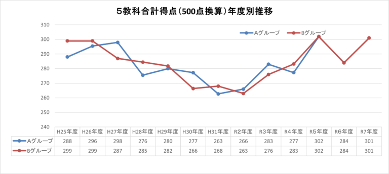 予想に反して一昨年のレベルまで平均点アップ！　令和７年度　愛知県公立高校入試の平均点は？