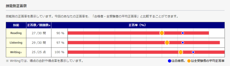 英検の一次試験の合格発表がありました！　高１での３級受験は余裕で合格でした！