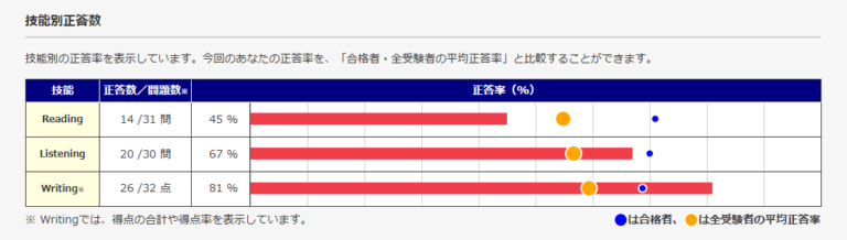 英検の一次試験の合格発表がありました！　高２での２級に無事合格できました！